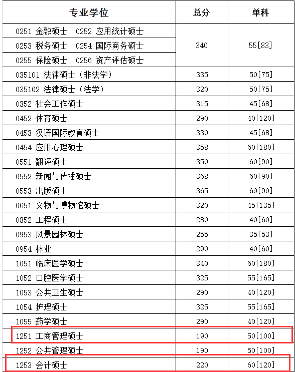 四川大学2018年MBA复试分数线已公布