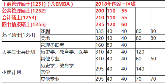 南京大学硕士研究生复试分数线 