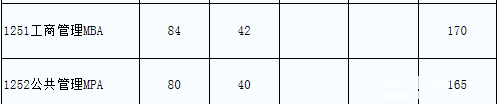 电子科技大学2018年MBA复试基本分数线公布