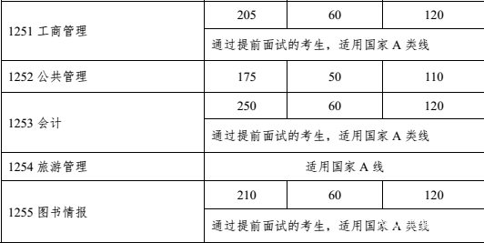 中山大学2018年MPAcc复试分数线已公布