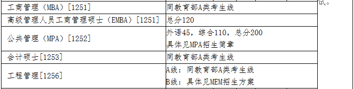 清华大学2018年MBA复试分数线已公布