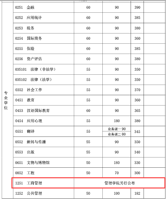 复旦大学复试分数线