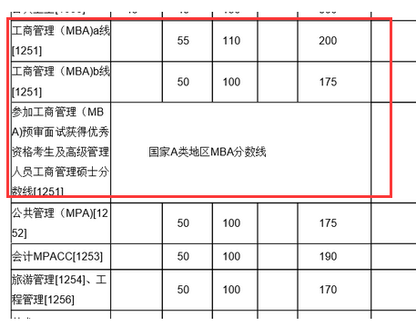 厦门大学复试分数线