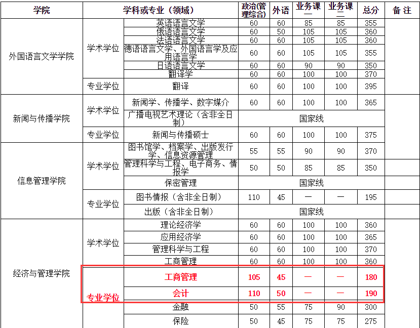 武汉大学复试分数线