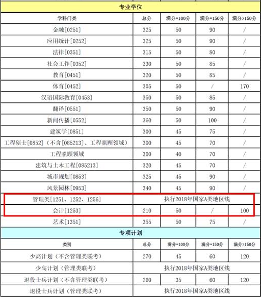 重庆大学复试分数线