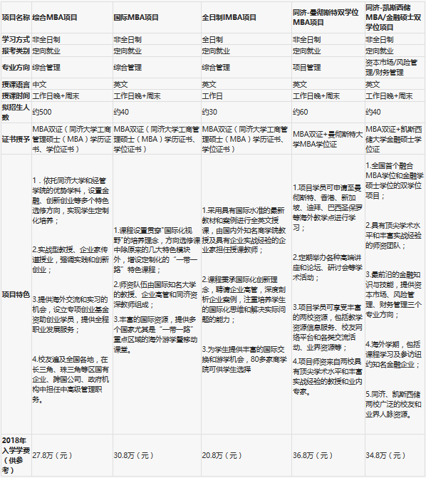 同济大学2019年入学MBA提前面试申请须知