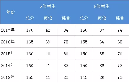 近5年管理类专硕考研国家线