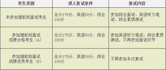 西安交通大学2018年非全日制MBA复试通知