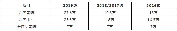 涨声哗然！中山大学2019年MBA学费上涨