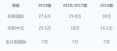 全日制MBA和非全日制MBA 哪个更适合在职人士？2019年中大管院全日制与非全最高差额高达20.6万