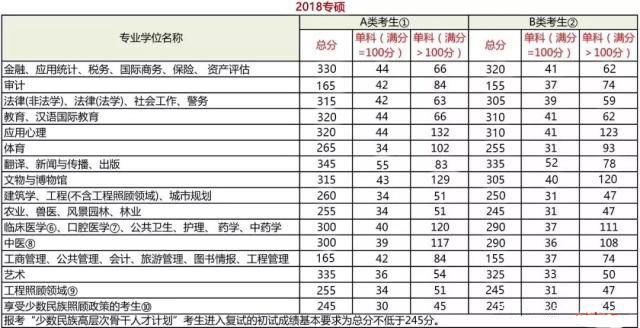 2019考研分数线 成功过线 研究生录取