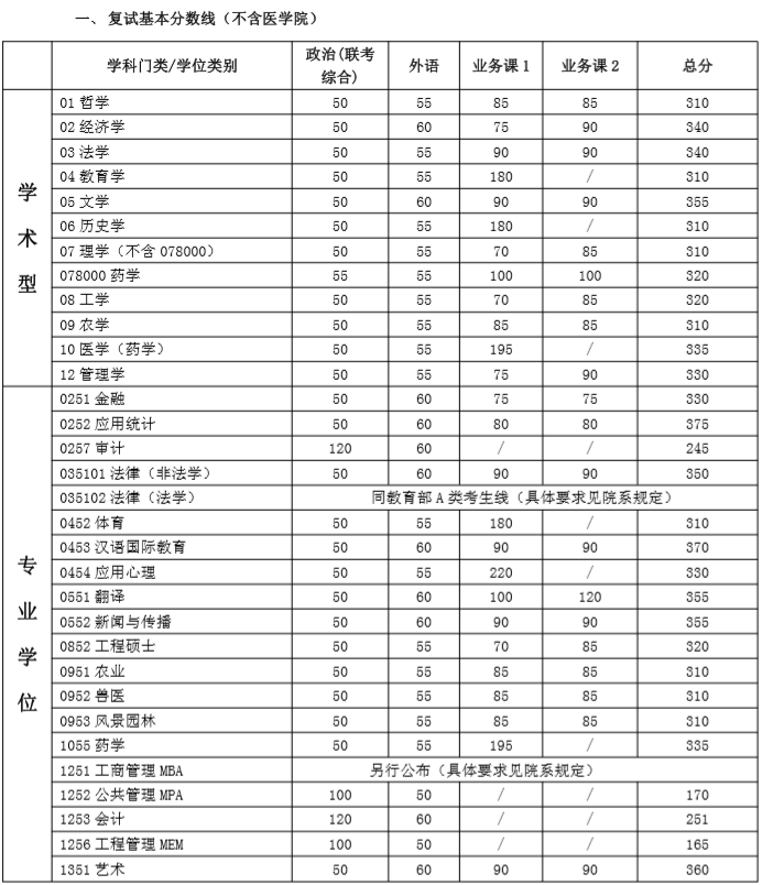 2020MBA分数线预测：34所自主划线院校分数线之上海交通大学