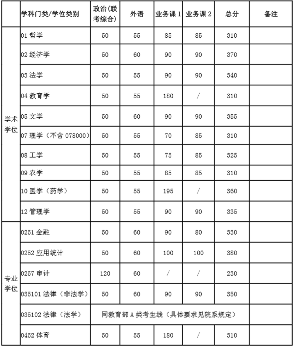 2020MBA分数线预测：34所自主划线院校分数线之上海交通大学