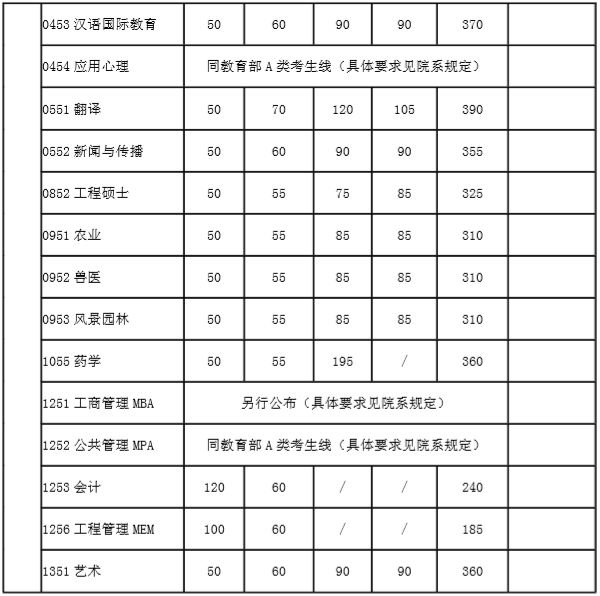 2020MBA分数线预测：34所自主划线院校分数线之上海交通大学