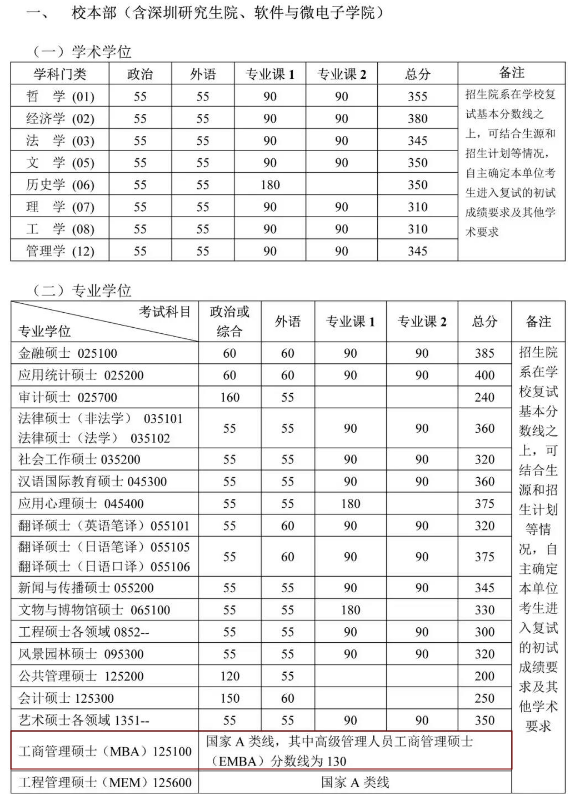 2020MBA分数线预测：34所自主划线院校分数线之北京大学