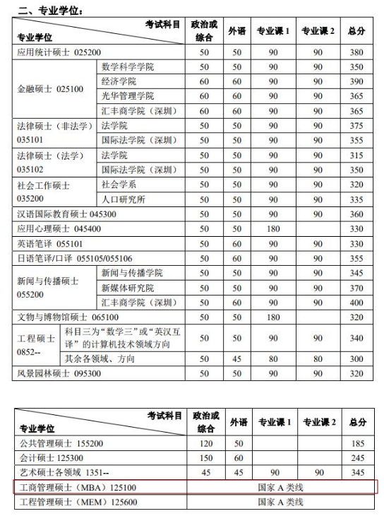 2020MBA分数线预测：34所自主划线院校分数线之北京大学
