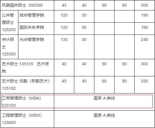 2020MBA分数线预测：34所自主划线院校分数线之北京大学