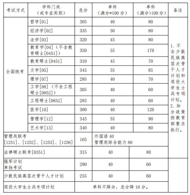 2020MBA分数线预测：34所自主划线院校分数线之北京航空航天大学