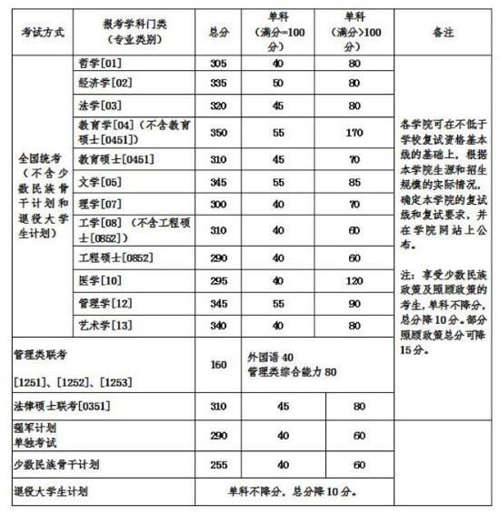 2020MBA分数线预测：34所自主划线院校分数线之北京航空航天大学