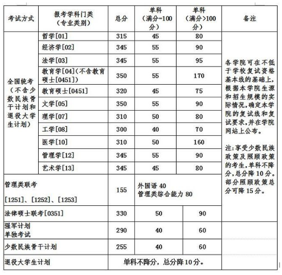 2020MBA分数线预测：34所自主划线院校分数线之北京航空航天大学