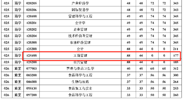 2020mba分数线:扬州大学2020年mba复试基本分数线