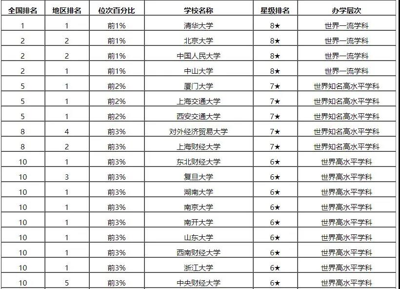 中国MBA学科排名前十的院校