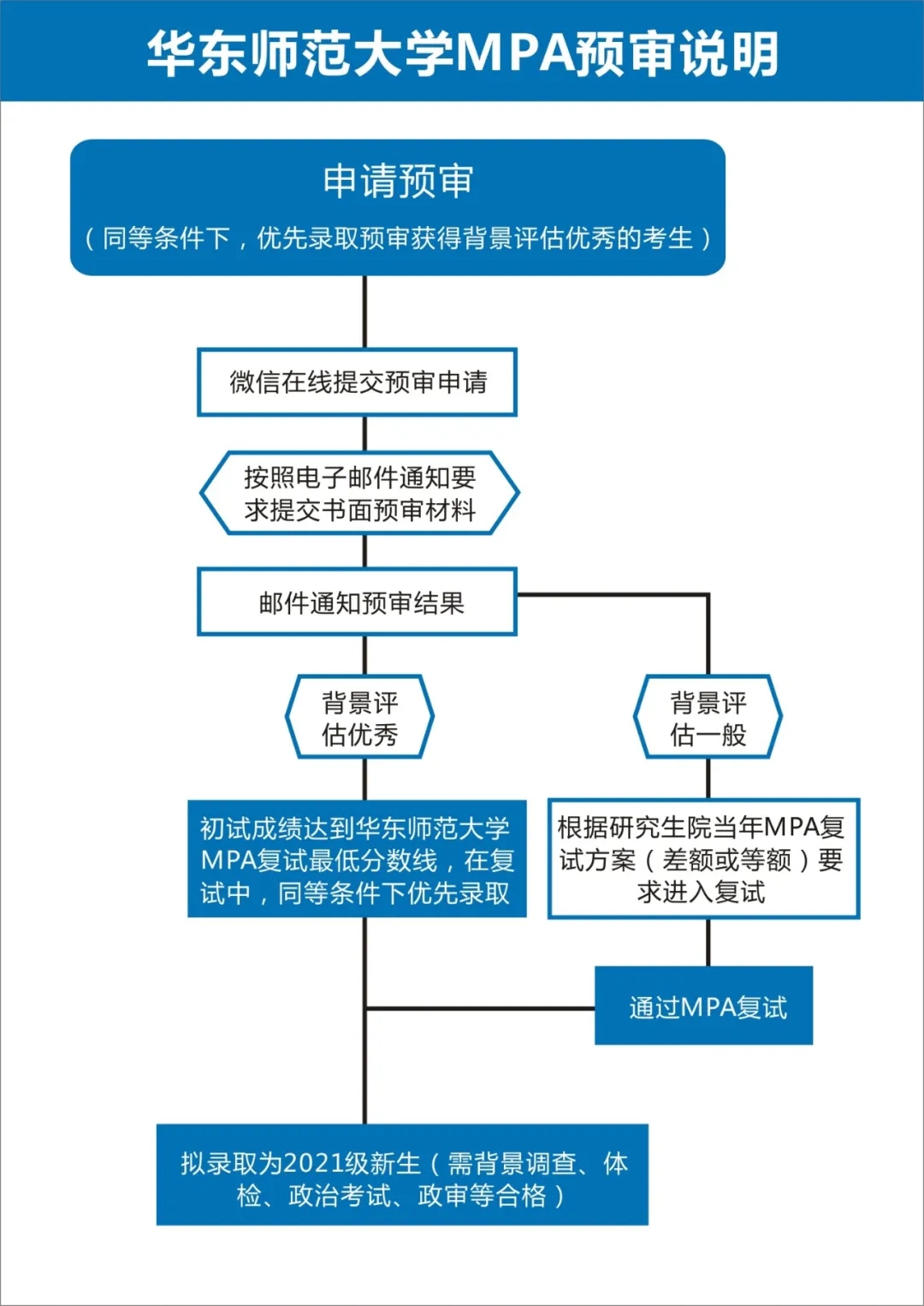 2021年MPA招生预审：【权威发布】关于2021年华东师范大学MPA招生预审申请的通知