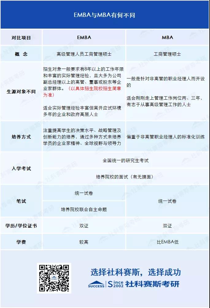 2021考研知识：EMBA与MBA有何不同？你或许更适合EMBA!