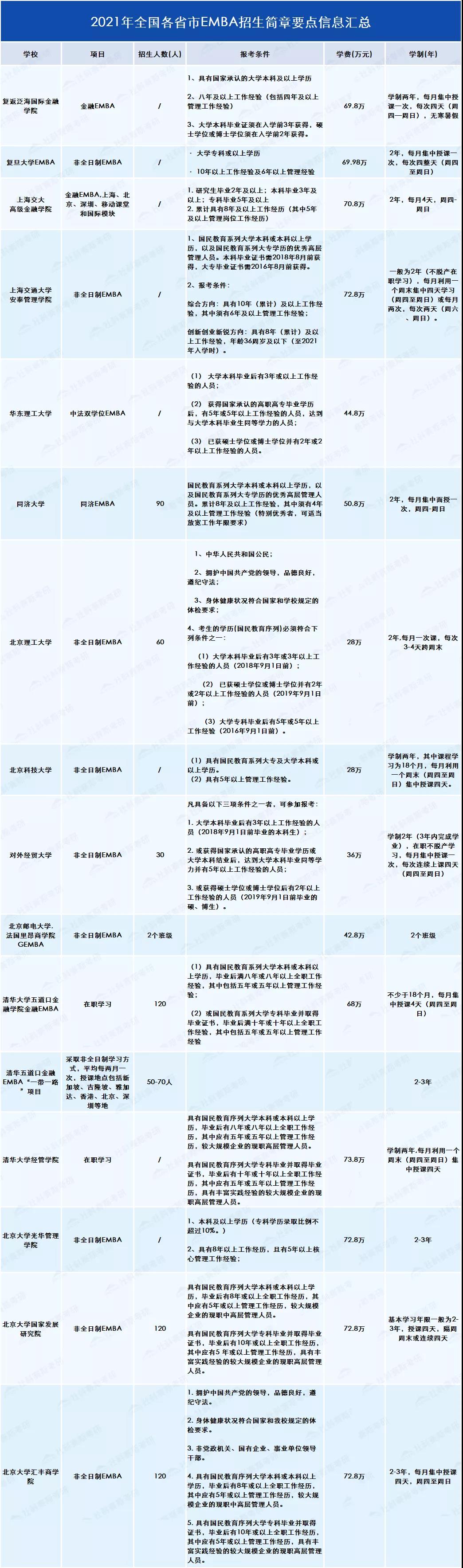 2021考研知识：EMBA与MBA有何不同？你或许更适合EMBA!