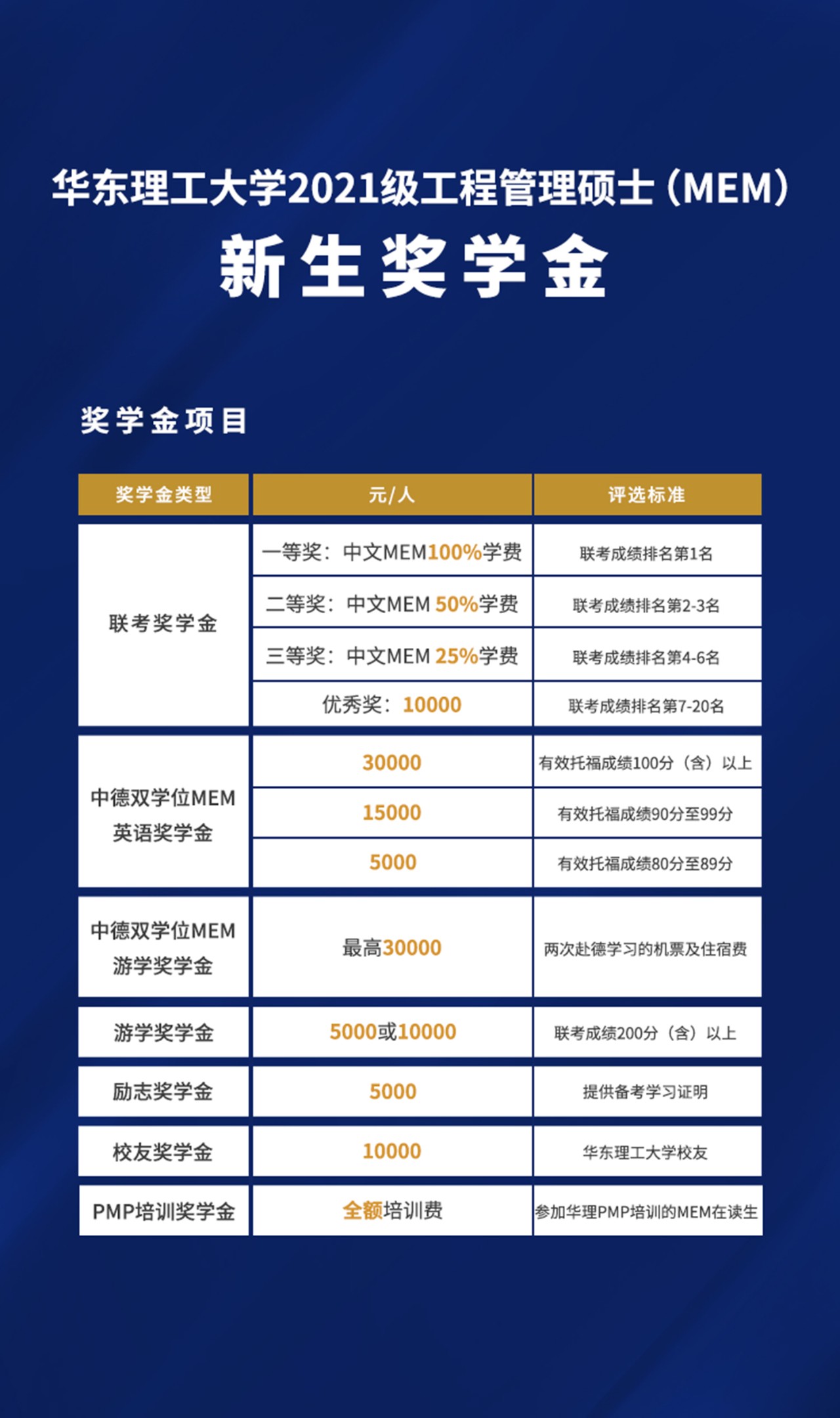 2021MEM招生：华东理工大学2021级工程管理硕士（MEM）奖学金