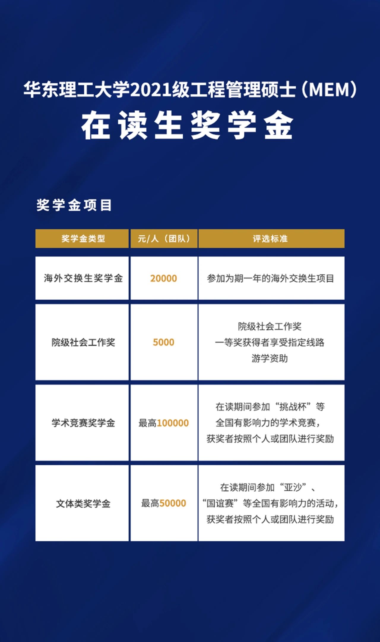 2021MEM招生：华东理工大学2021级工程管理硕士（MEM）奖学金