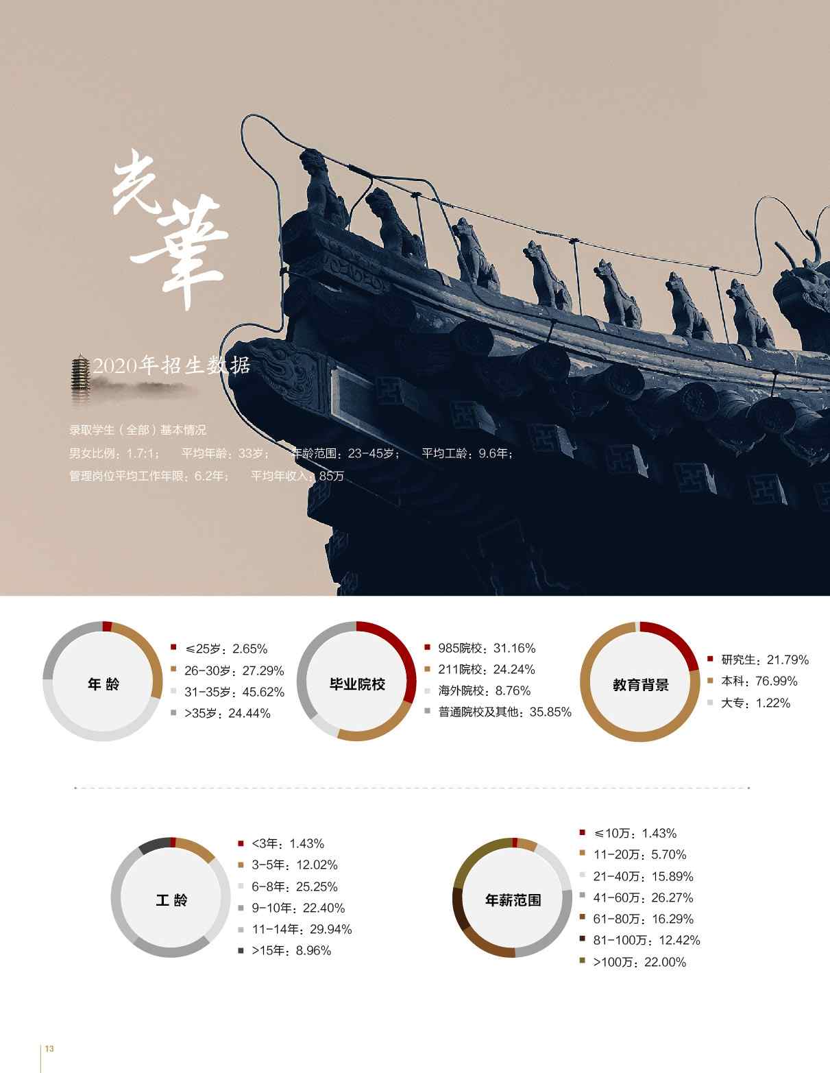 北京大学光华管理学院MBA招生简章