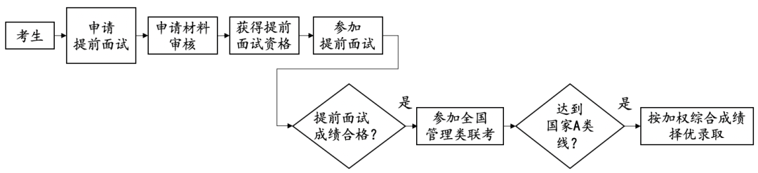 流程图