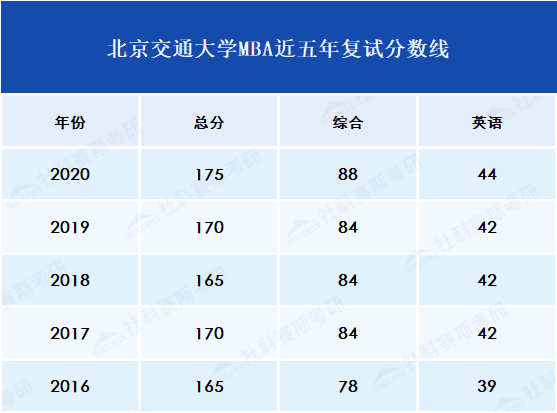 历年复试分数线