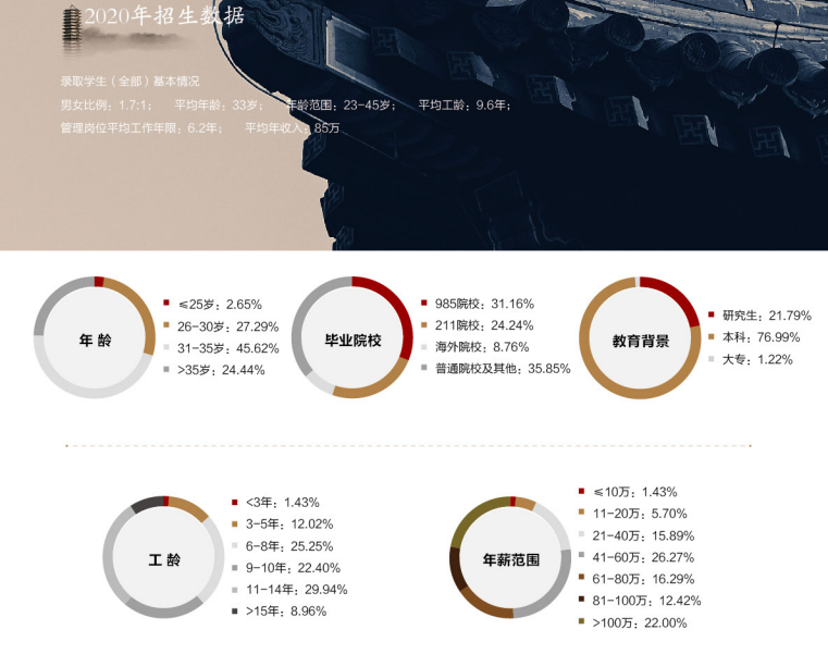 2021MBA备考:MBA院校申请难度新动态!