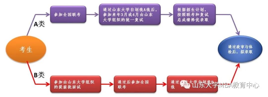 2021年MBA招生简章：山东大学2021年工商管理硕士（MBA/EMBA）招生简章