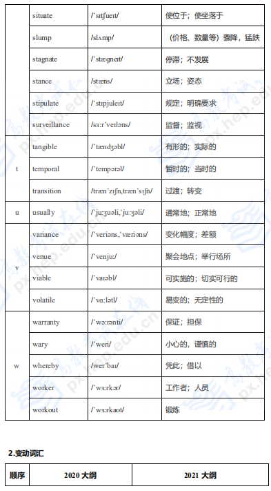 2021管理类联考英语二考研大纲变动及解析