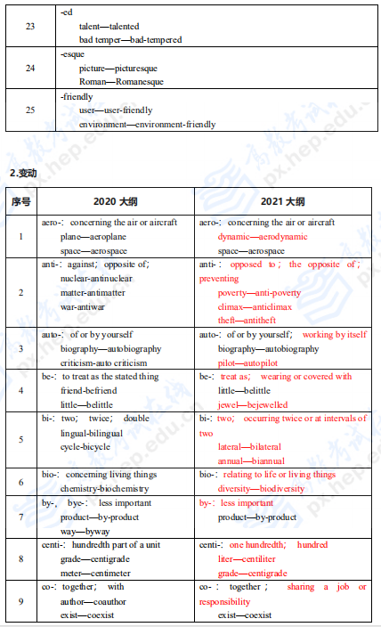 2021管理类联考英语二考研大纲变动及解析