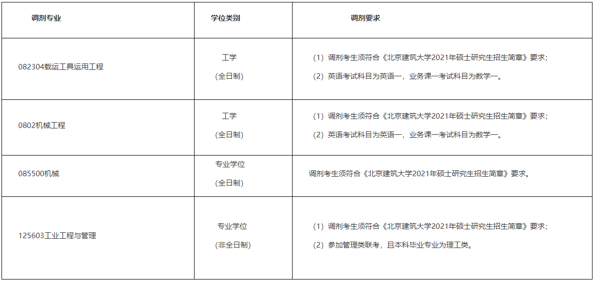 2021考研调剂：北京建筑大学机电与车辆工程学院接收2021年硕士研究生调剂信息