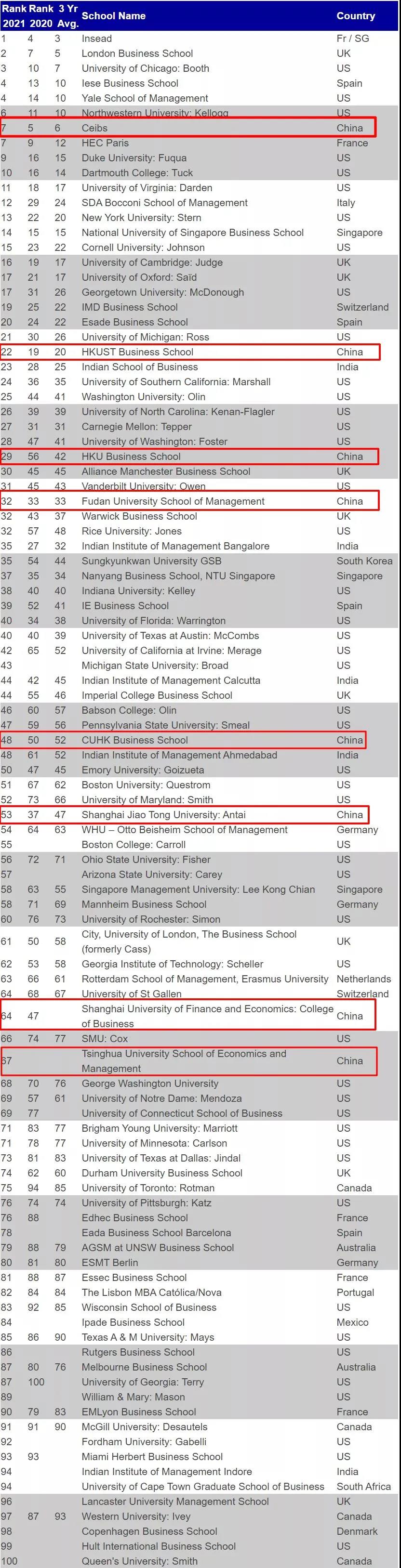 MBA百强榜单