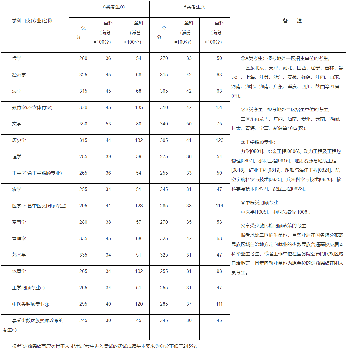 刚刚，2016考研国家线公布了！