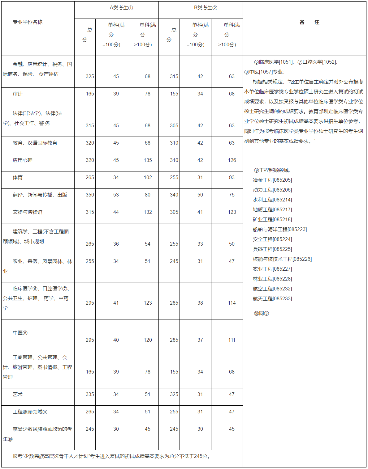 2016MBA分数线：2016考研国家线公布了！