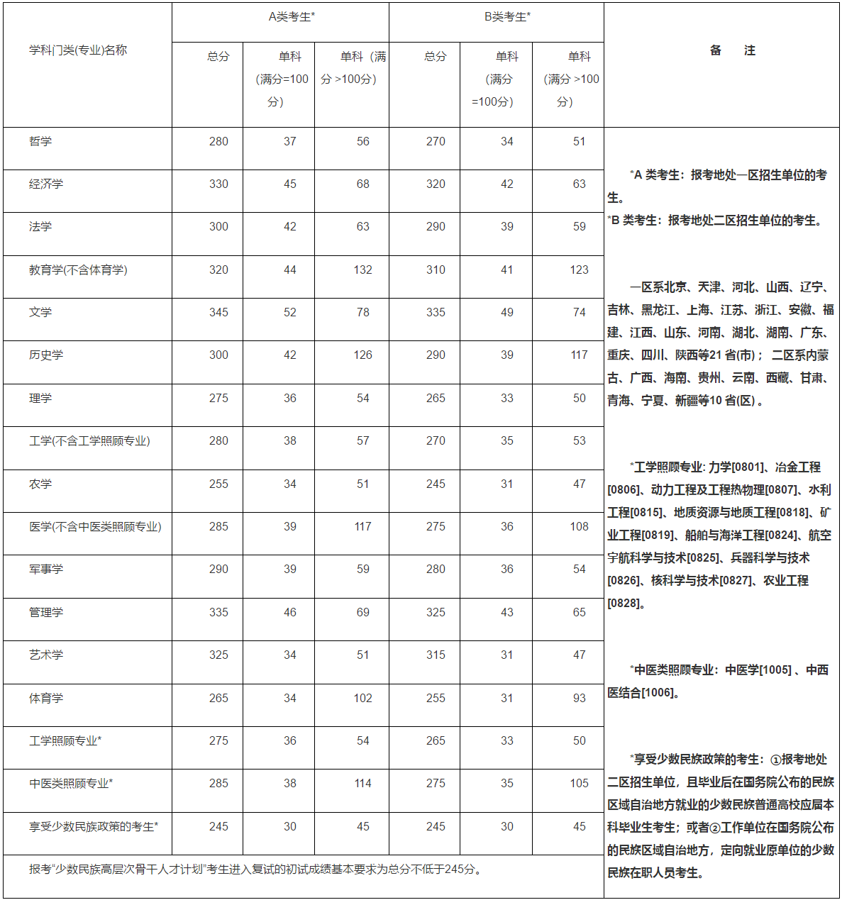 2015MBA分数线：2015考研国家线公布了！