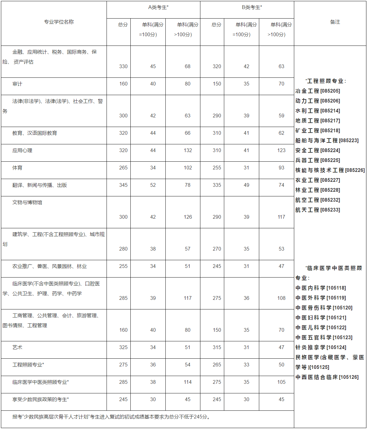 2015MBA分数线：2015考研国家线公布了！