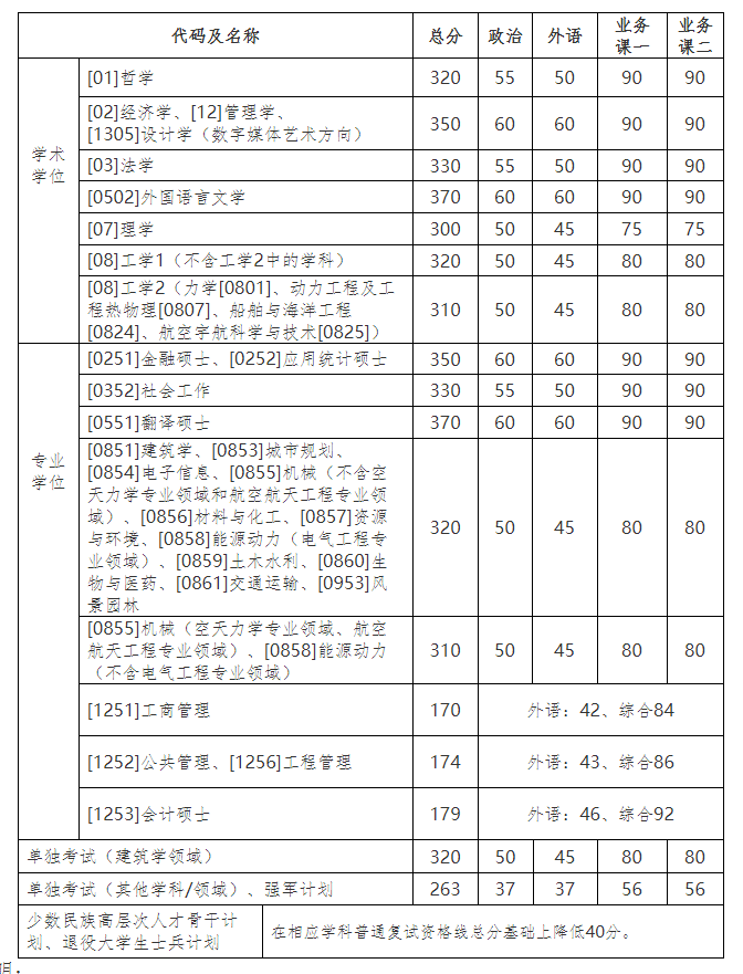 2021考研34所自主划线院校考研分数线：哈尔滨工业大学复试分数线_复试时间_国家线公布！！