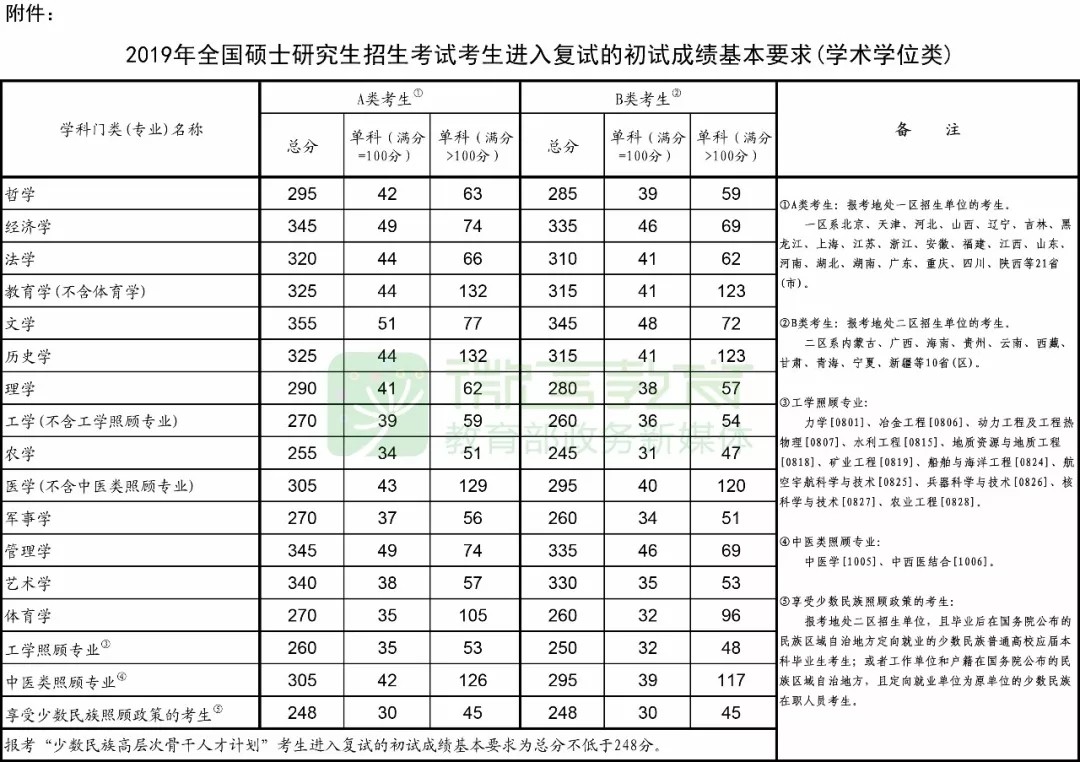 刚刚，2019考研国家线公布了！