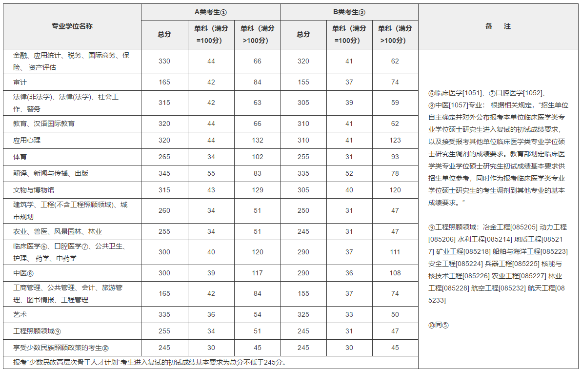 2018MBA分数线：2018考研国家线公布了！