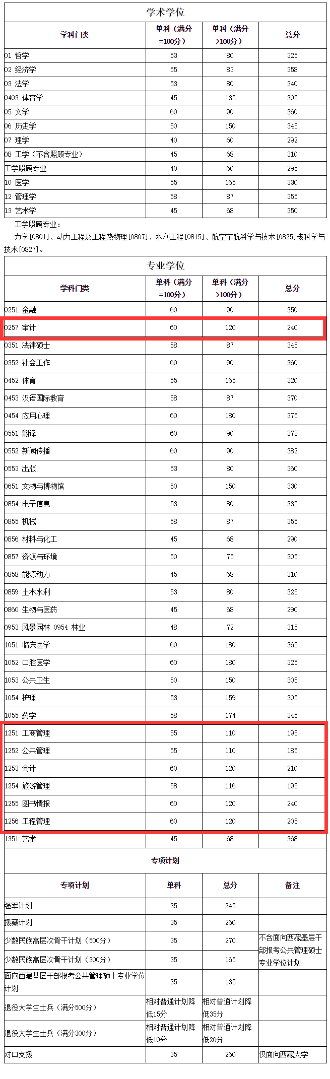 2021管理类联考(MBA/MPA/MEM/MPAcc/MLIS/MAud/MTA)34所自主划线院校分数线：四川大学2021考研复试分数线