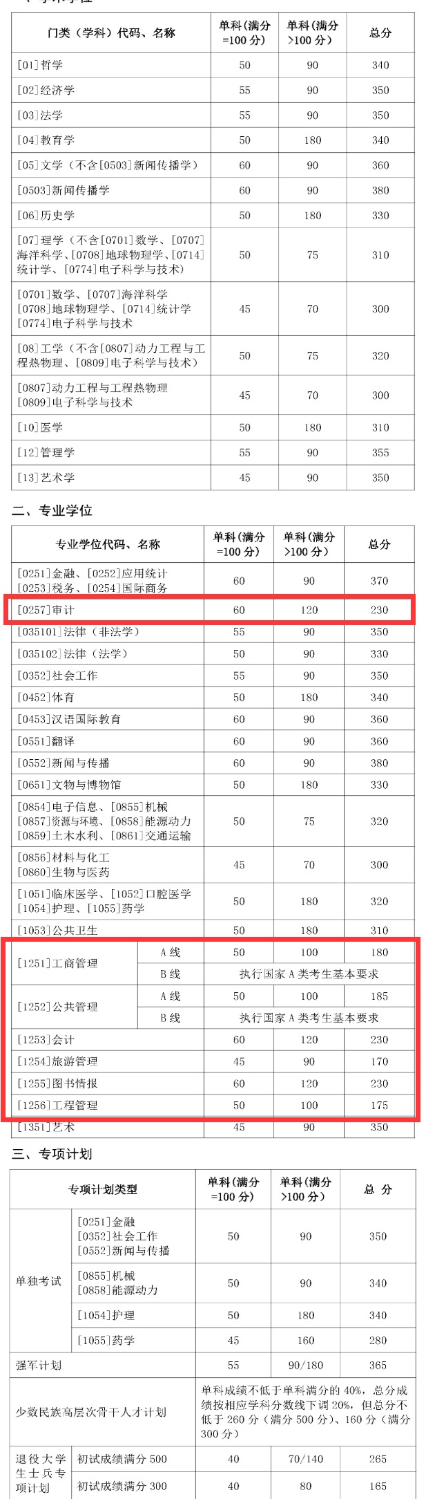 2021管理类联考(MBA/MPA/MEM/MPAcc/MLIS/MAud/MTA)34所自主划线院校分数线：山东大学2021考研复试分数线