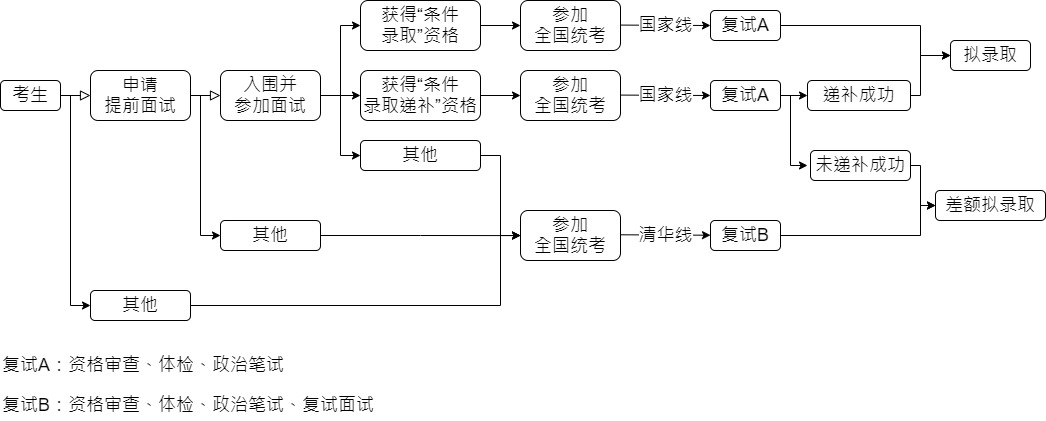 清华大学2022级工程管理硕士MEM提前面试走提前面试批